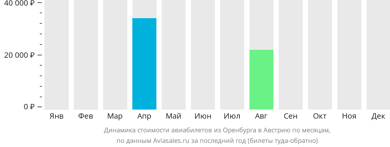 Динамика стоимости авиабилетов из Оренбурга в Австрию по месяцам