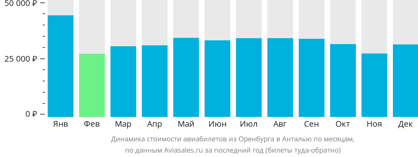 Динамика стоимости авиабилетов из Оренбурга в Анталью по месяцам
