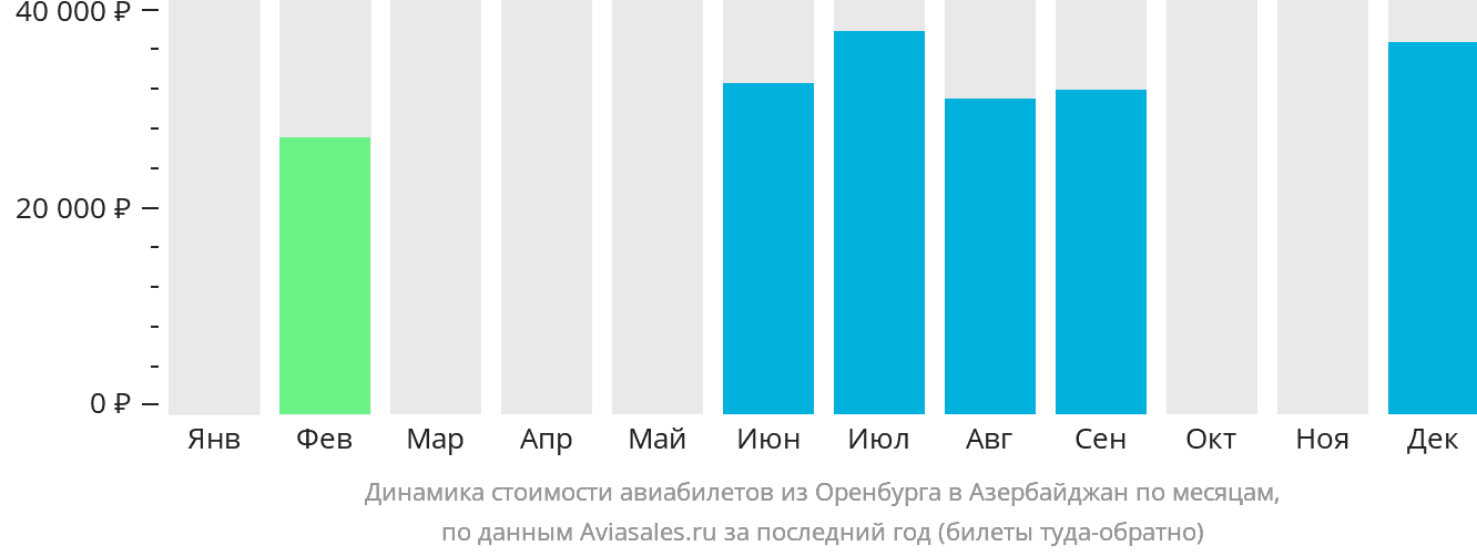 Динамика стоимости авиабилетов из Оренбурга в Азербайджан по месяцам