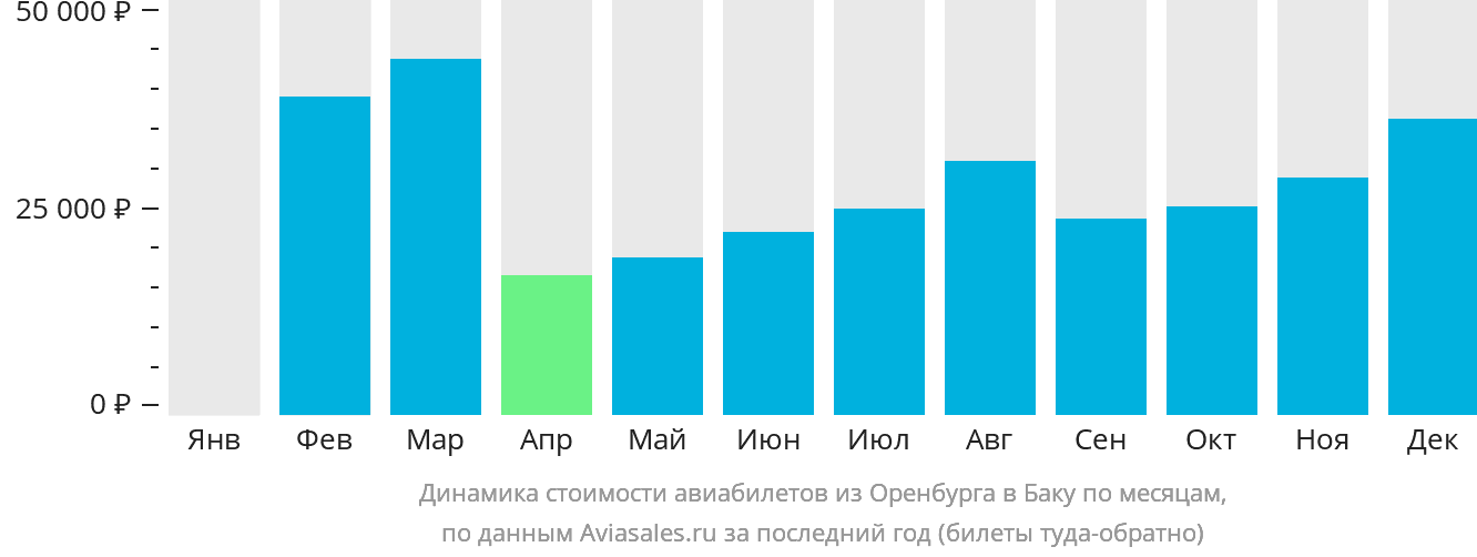 Динамика стоимости авиабилетов из Оренбурга в Баку по месяцам
