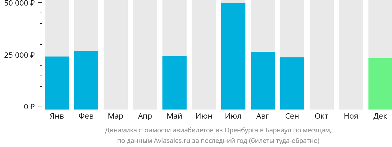 Динамика стоимости авиабилетов из Оренбурга в Барнаул по месяцам