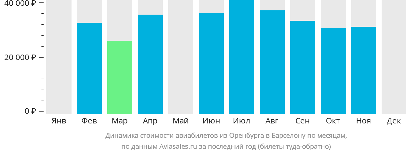 Динамика стоимости авиабилетов из Оренбурга в Барселону по месяцам