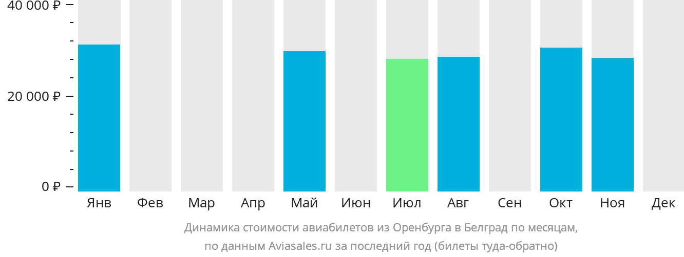 Динамика стоимости авиабилетов из Оренбурга в Белград по месяцам