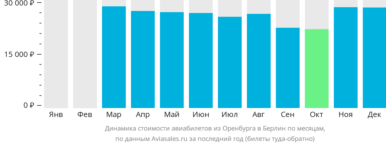 Динамика стоимости авиабилетов из Оренбурга в Берлин по месяцам