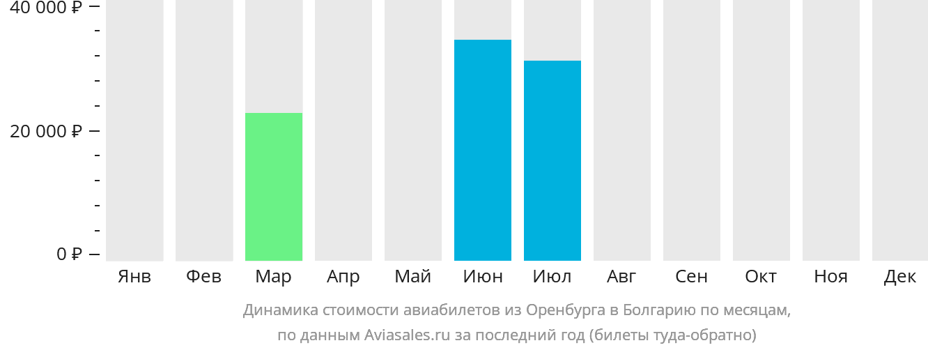 Динамика стоимости авиабилетов из Оренбурга в Болгарию по месяцам