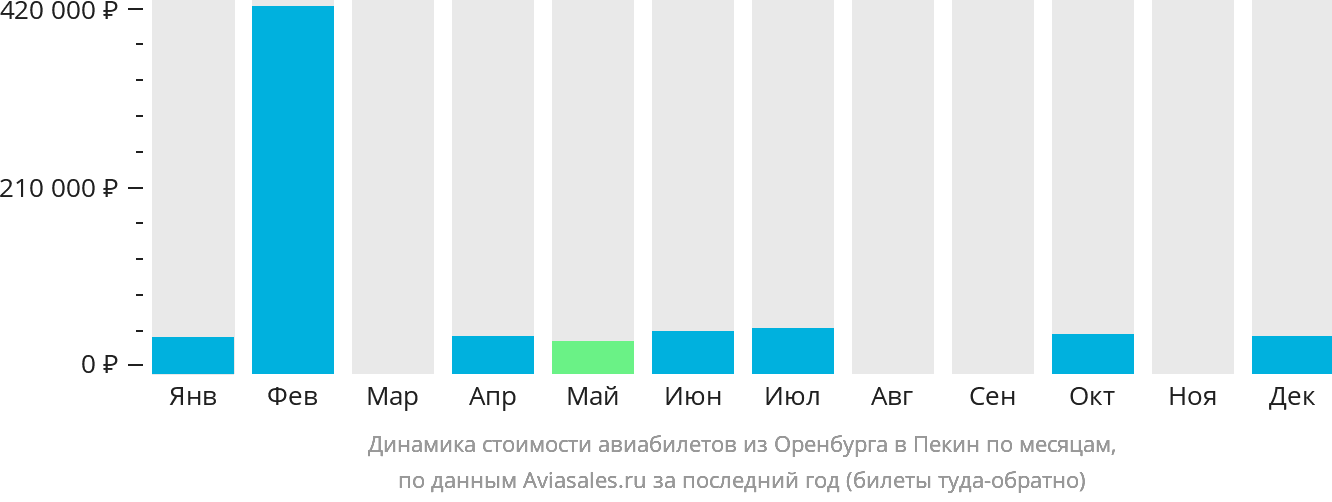 Динамика стоимости авиабилетов из Оренбурга в Пекин по месяцам