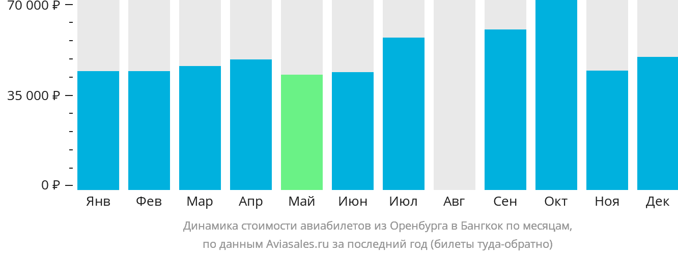 Динамика стоимости авиабилетов из Оренбурга в Бангкок по месяцам