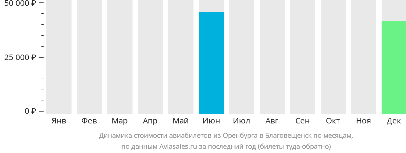 Динамика стоимости авиабилетов из Оренбурга в Благовещенск по месяцам
