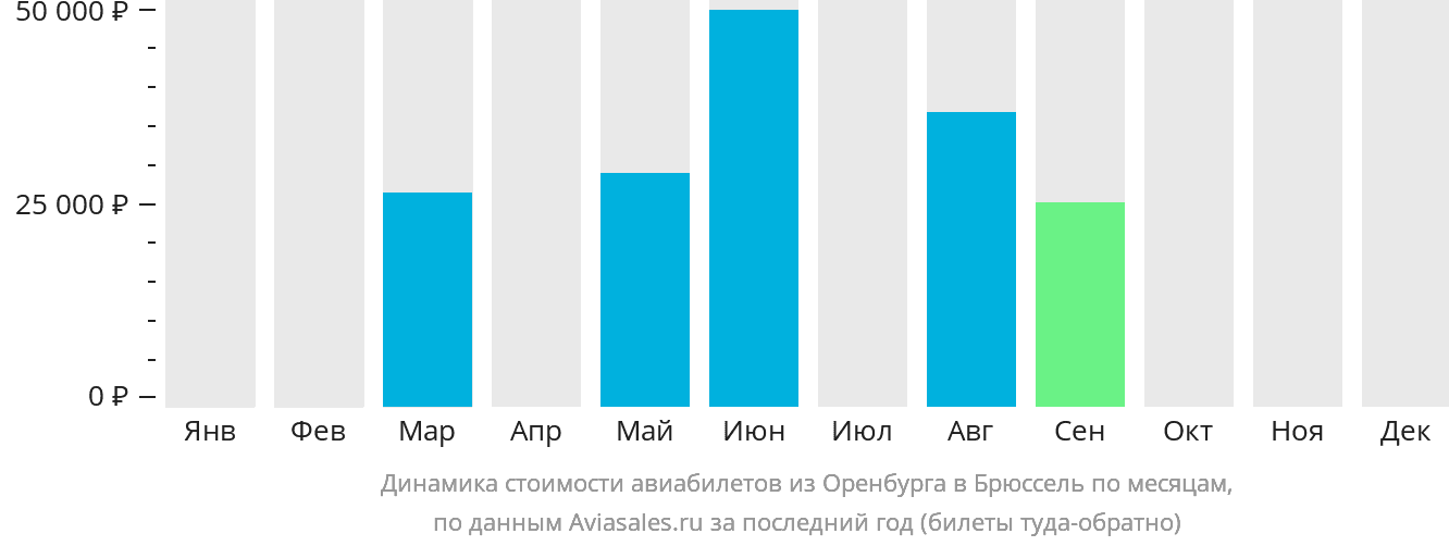 Динамика стоимости авиабилетов из Оренбурга в Брюссель по месяцам