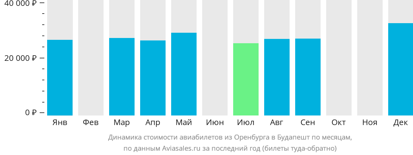 Динамика стоимости авиабилетов из Оренбурга в Будапешт по месяцам