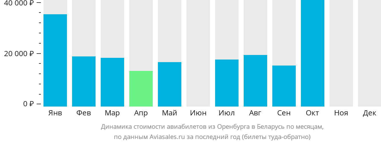 Динамика стоимости авиабилетов из Оренбурга в Беларусь по месяцам