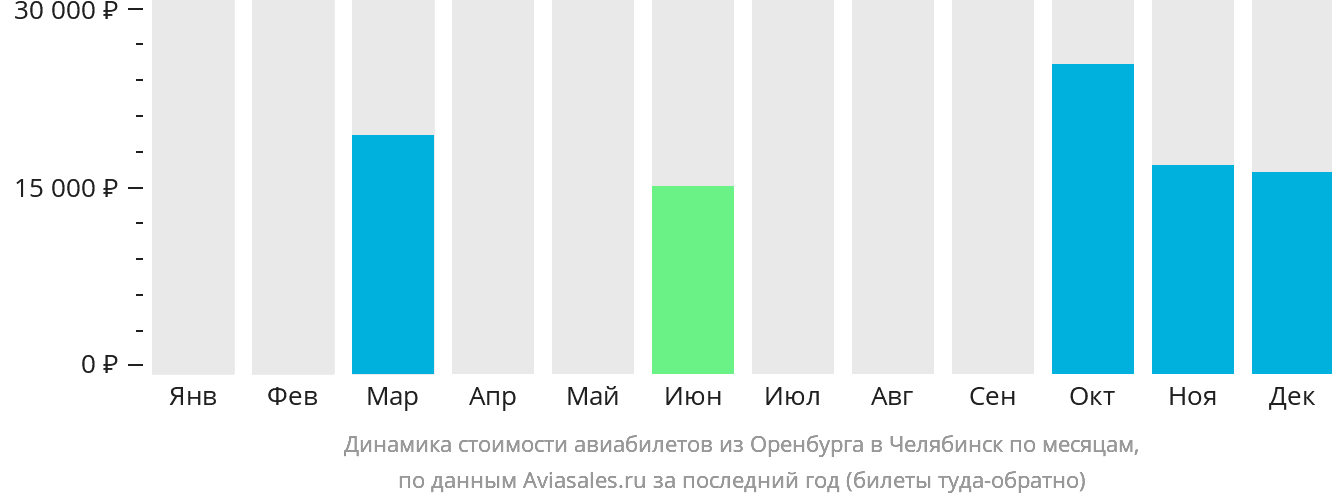 Динамика стоимости авиабилетов из Оренбурга в Челябинск по месяцам