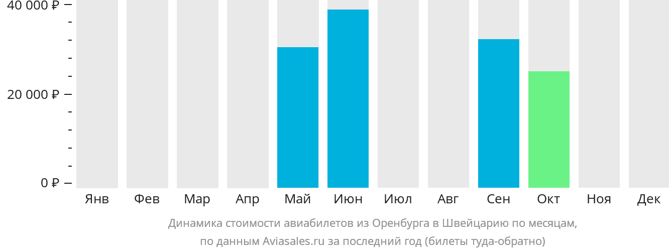 Динамика стоимости авиабилетов из Оренбурга в Швейцарию по месяцам