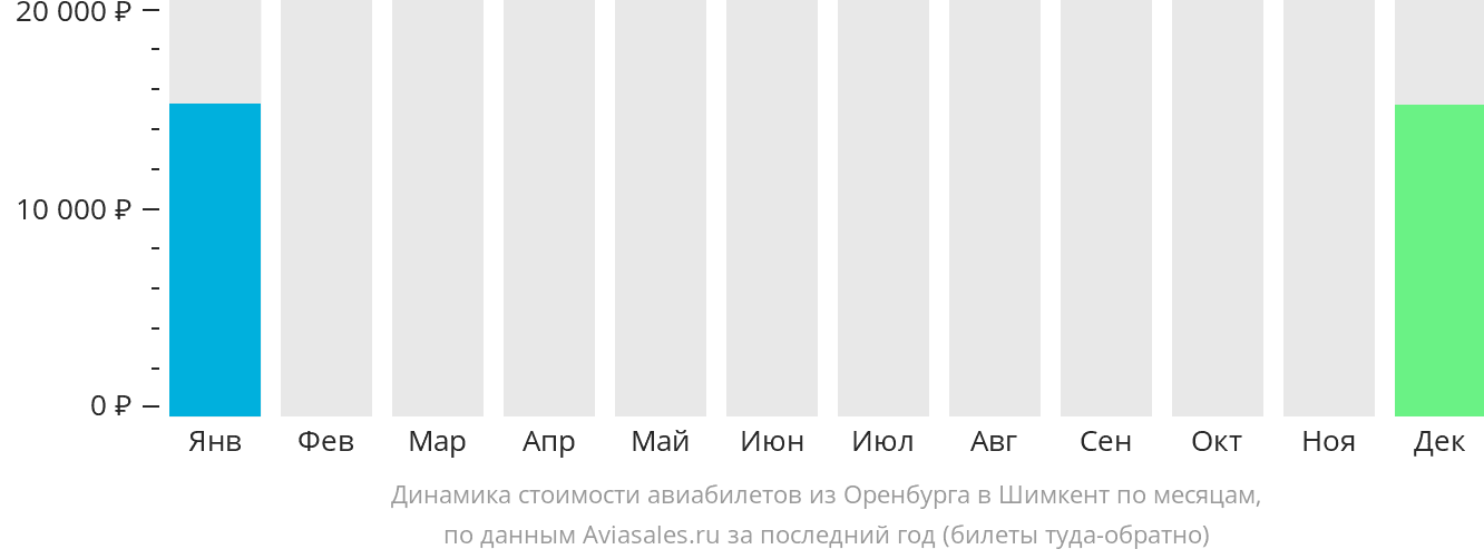 Динамика стоимости авиабилетов из Оренбурга в Шымкент по месяцам