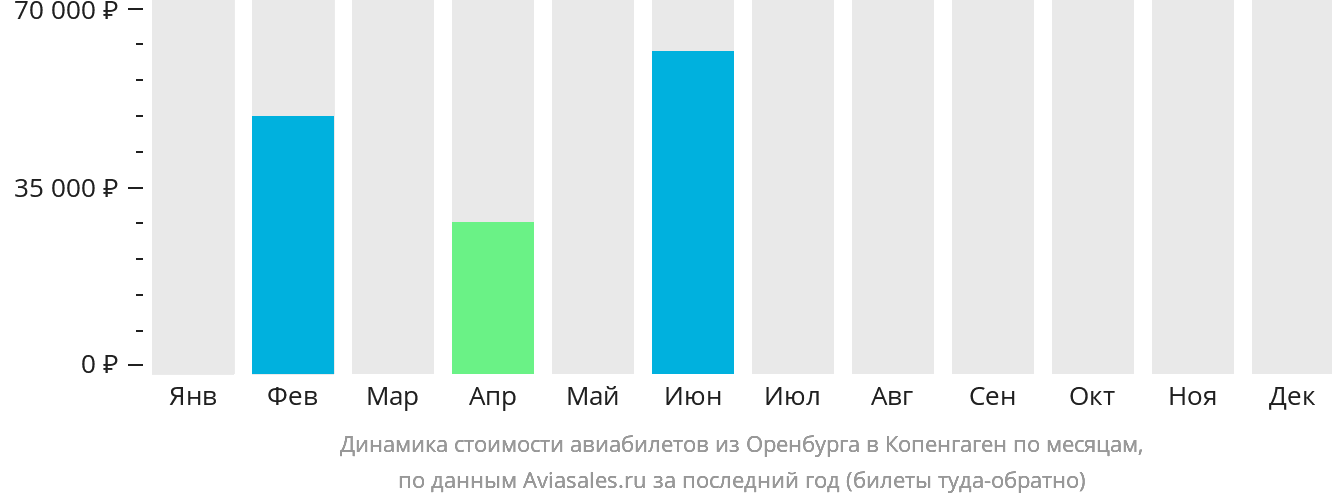 Динамика стоимости авиабилетов из Оренбурга в Копенгаген по месяцам