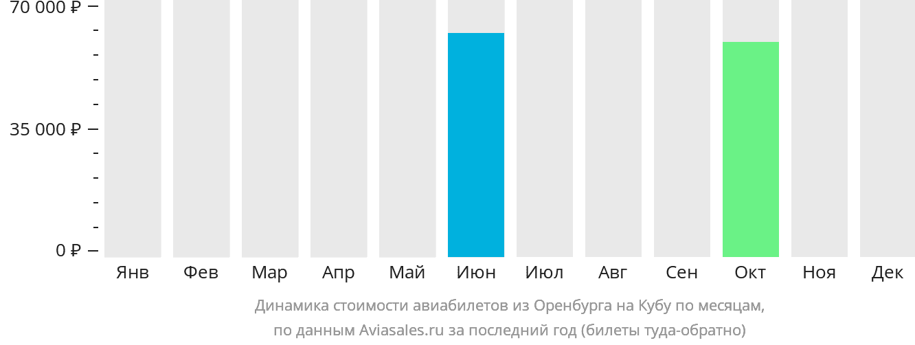 Динамика стоимости авиабилетов из Оренбурга на Кубу по месяцам