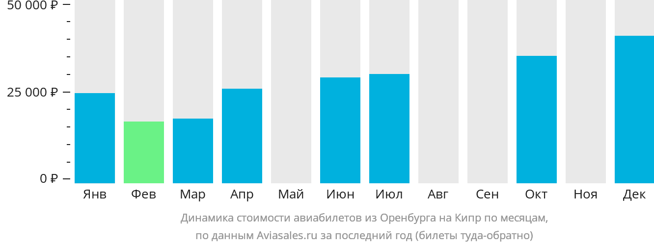 Динамика стоимости авиабилетов из Оренбурга на Кипр по месяцам