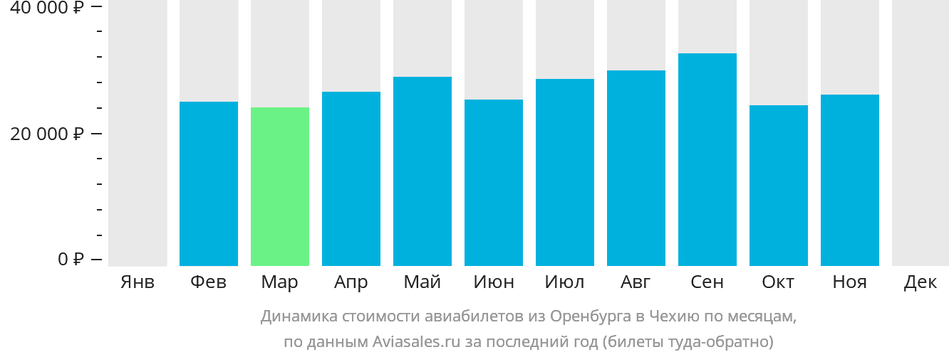 Динамика стоимости авиабилетов из Оренбурга в Чехию по месяцам