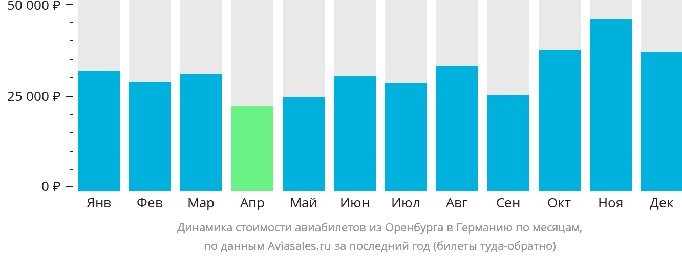 Динамика стоимости авиабилетов из Оренбурга в Германию по месяцам