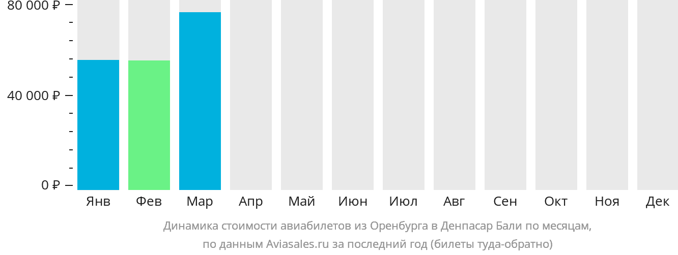 Динамика стоимости авиабилетов из Оренбурга в Денпасар (Бали) по месяцам