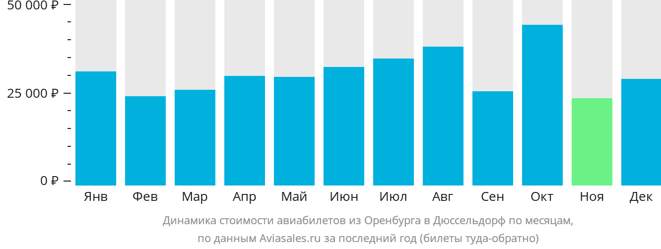 Динамика стоимости авиабилетов из Оренбурга в Дюссельдорф по месяцам