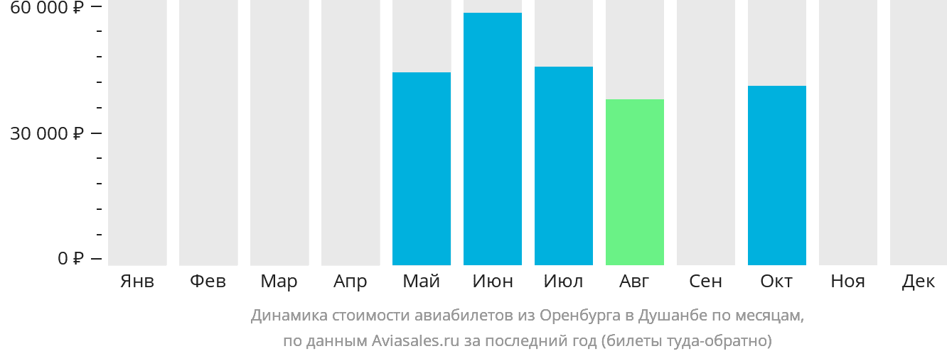Динамика стоимости авиабилетов из Оренбурга в Душанбе по месяцам