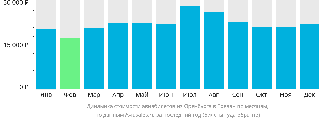Динамика стоимости авиабилетов из Оренбурга в Ереван по месяцам
