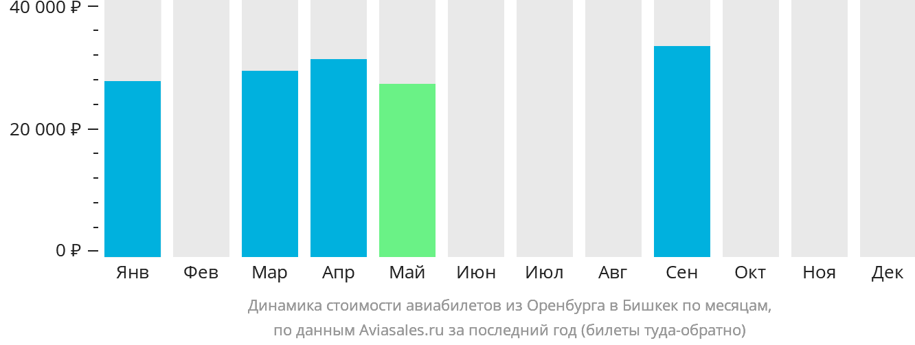 Динамика стоимости авиабилетов из Оренбурга в Бишкек по месяцам