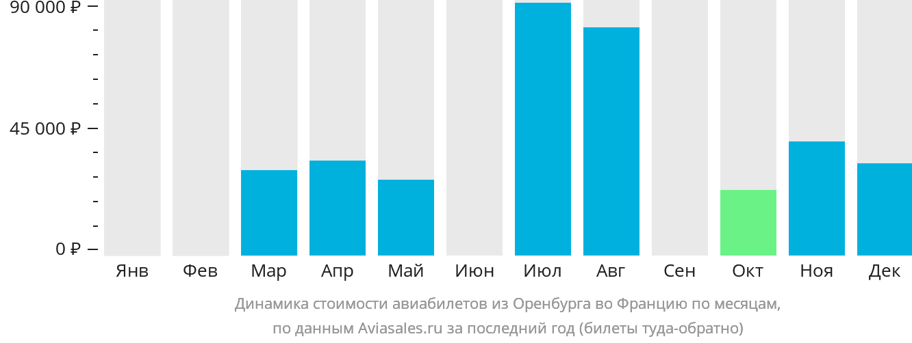 Динамика стоимости авиабилетов из Оренбурга во Францию по месяцам