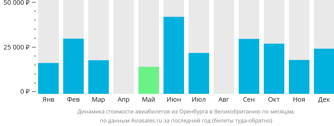 Динамика стоимости авиабилетов из Оренбурга в Великобританию по месяцам