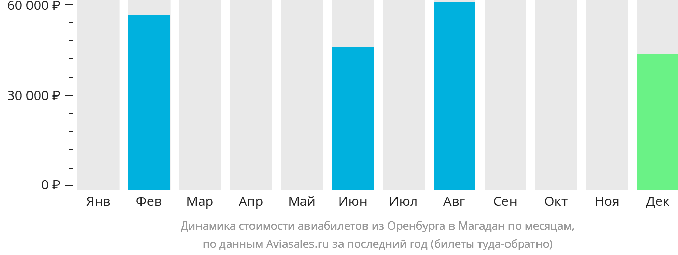 Динамика стоимости авиабилетов из Оренбурга в Магадан по месяцам