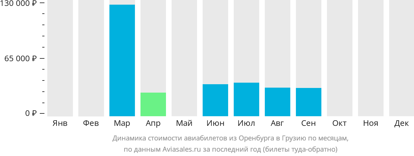 Динамика стоимости авиабилетов из Оренбурга в Грузию по месяцам
