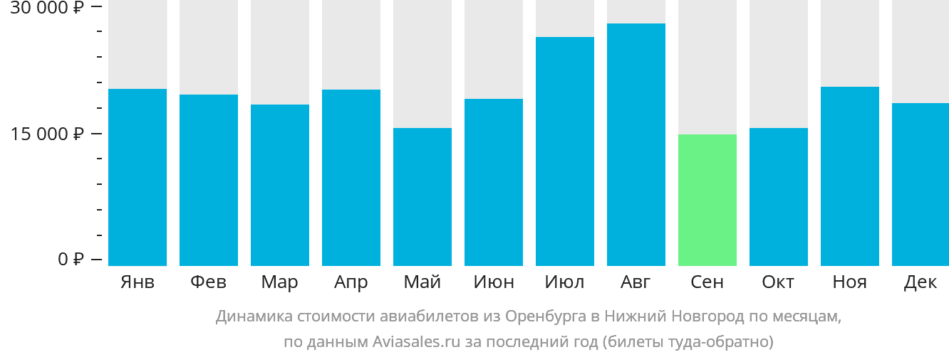 Динамика стоимости авиабилетов из Оренбурга в Нижний Новгород по месяцам