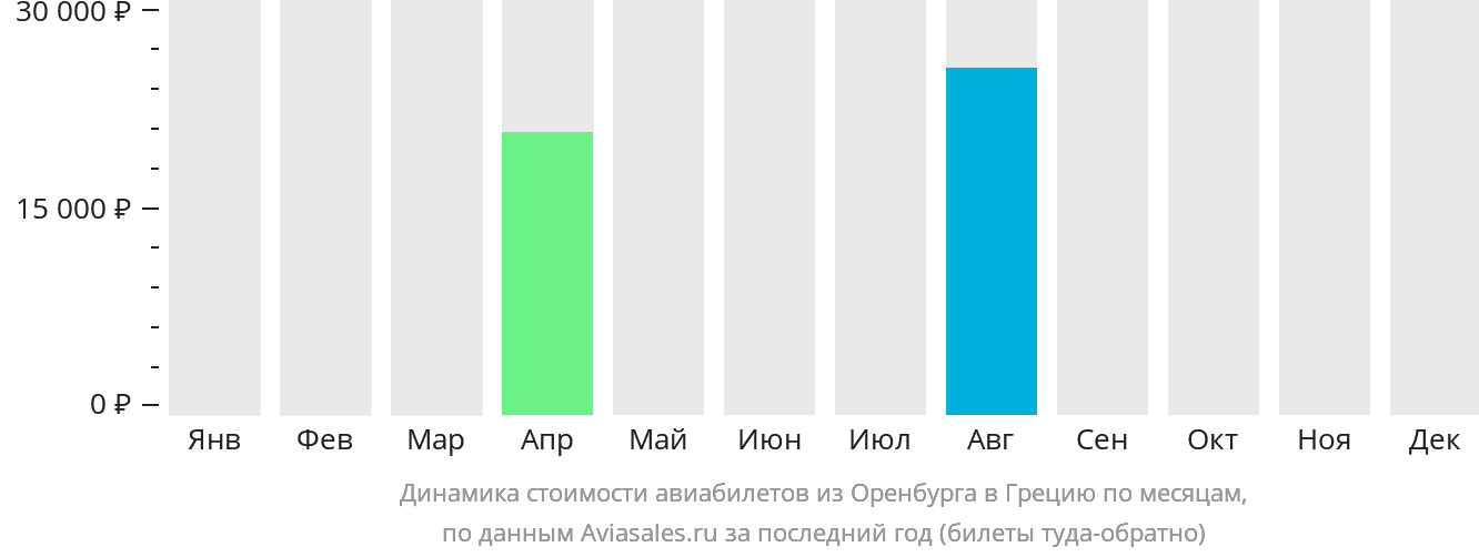 Динамика стоимости авиабилетов из Оренбурга в Грецию по месяцам