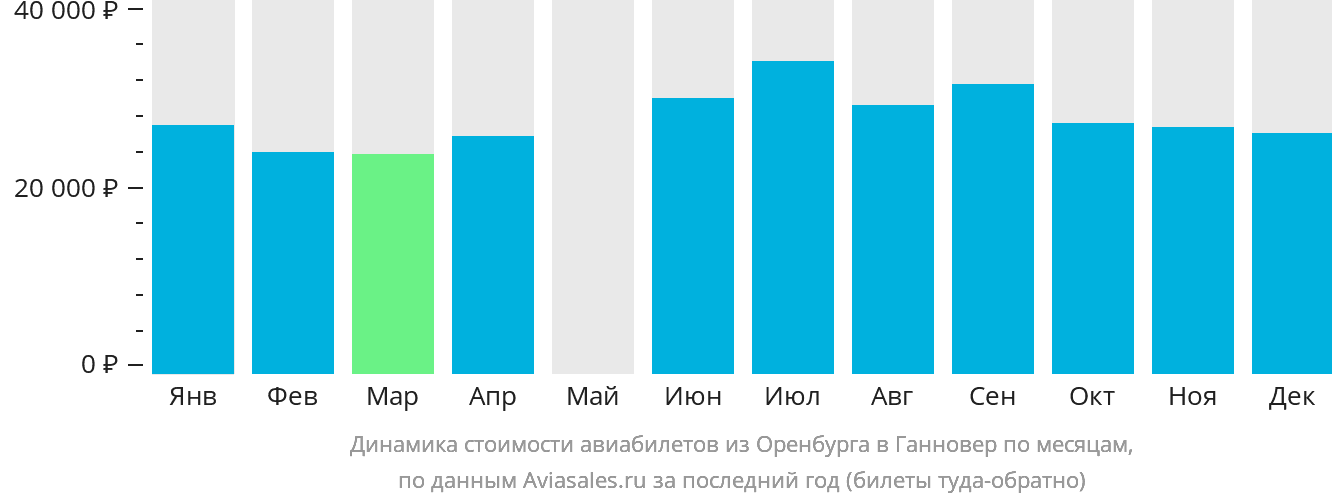 Динамика стоимости авиабилетов из Оренбурга в Ганновер по месяцам
