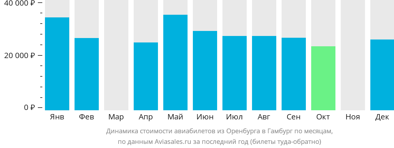 Динамика стоимости авиабилетов из Оренбурга в Гамбург по месяцам