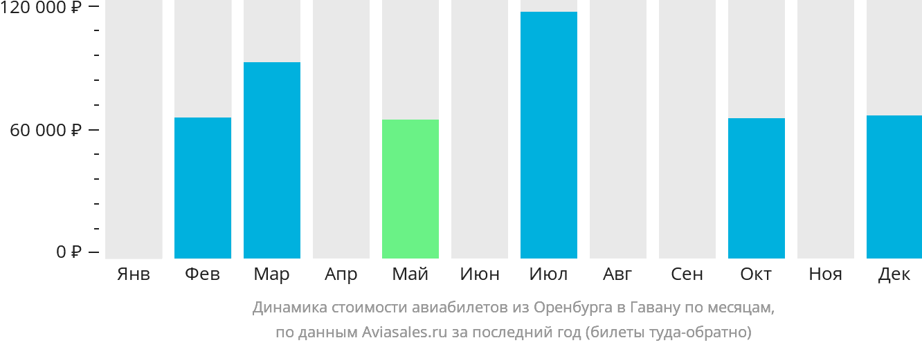 Динамика стоимости авиабилетов из Оренбурга в Гавану по месяцам