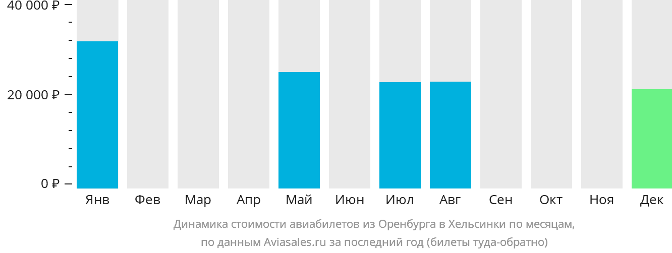 Динамика стоимости авиабилетов из Оренбурга в Хельсинки по месяцам