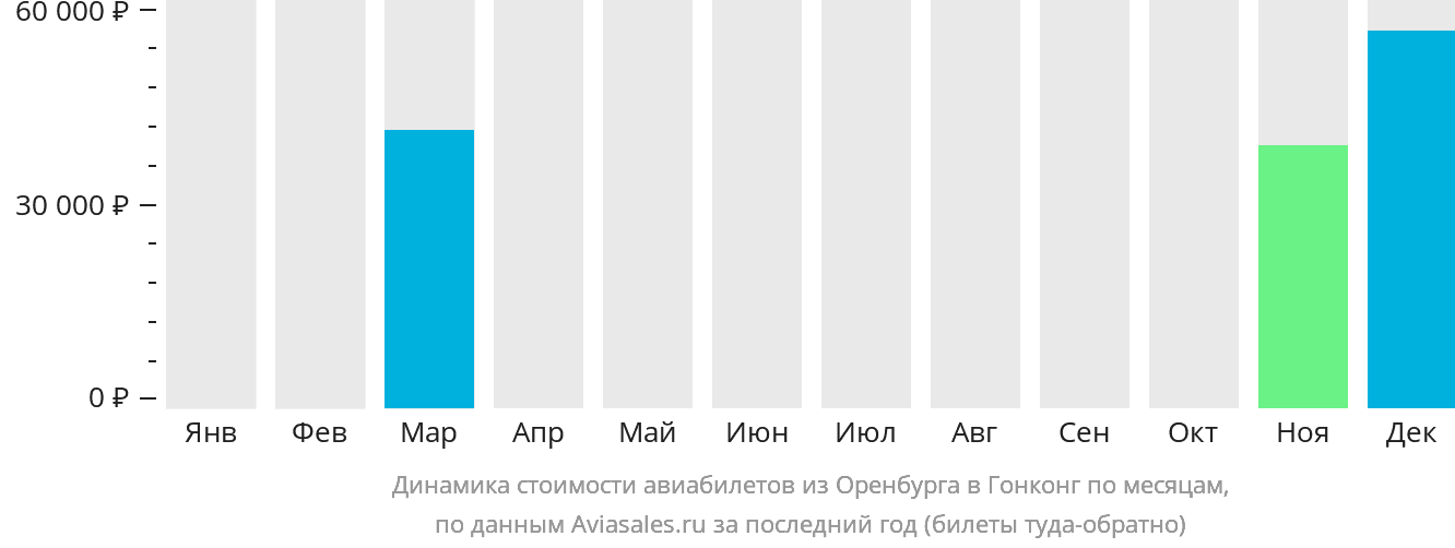 Динамика стоимости авиабилетов из Оренбурга в Гонконг по месяцам
