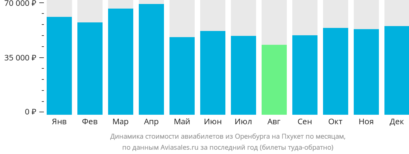 Динамика стоимости авиабилетов из Оренбурга на Пхукет по месяцам
