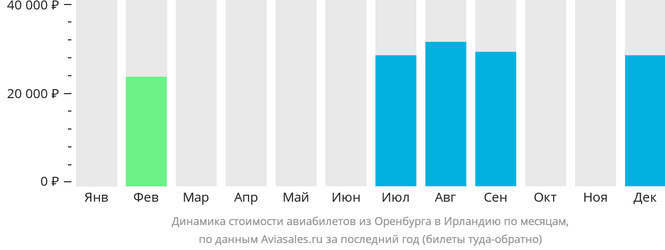 Динамика стоимости авиабилетов из Оренбурга в Ирландию по месяцам