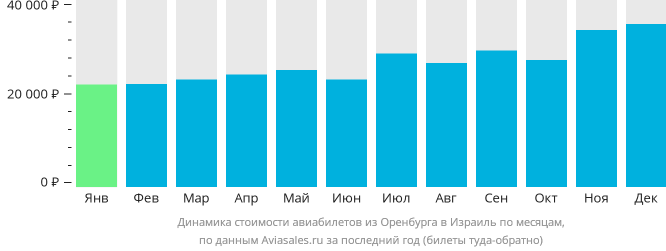 Динамика стоимости авиабилетов из Оренбурга в Израиль по месяцам