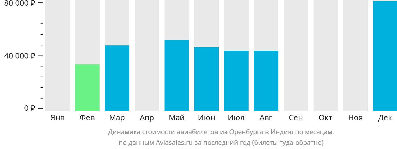Динамика стоимости авиабилетов из Оренбурга в Индию по месяцам
