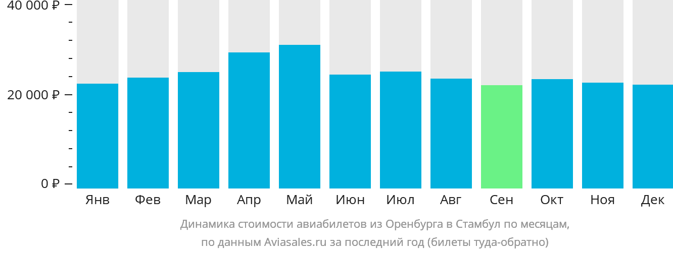 Динамика стоимости авиабилетов из Оренбурга в Стамбул по месяцам