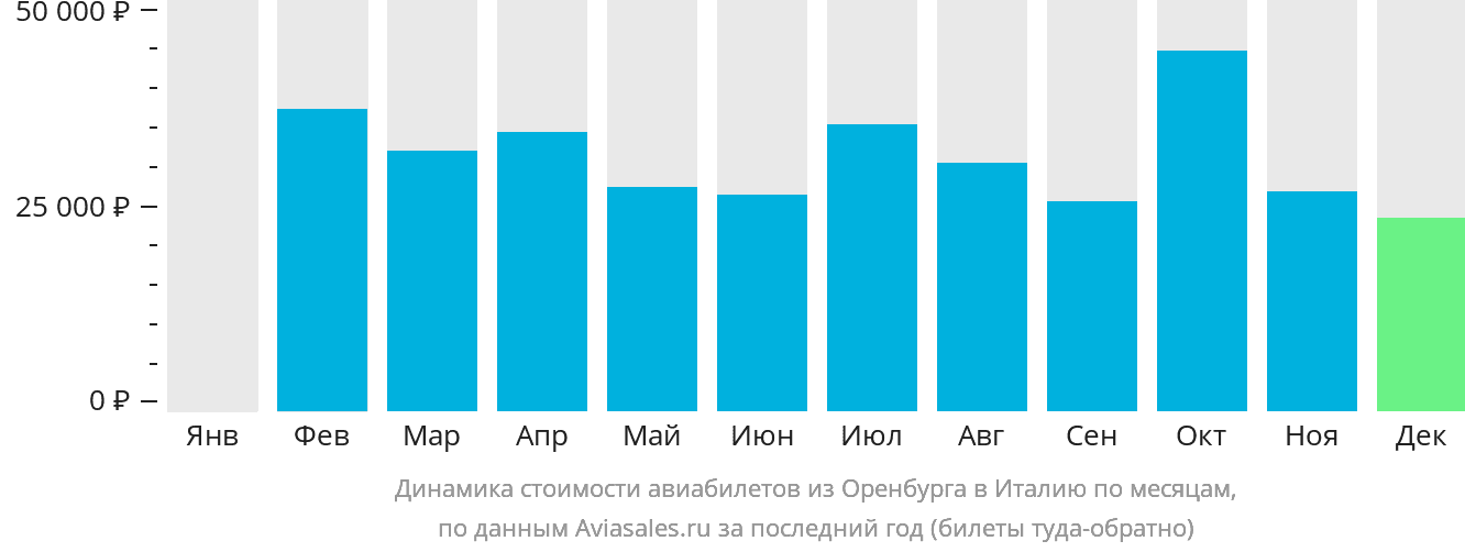 Динамика стоимости авиабилетов из Оренбурга в Италию по месяцам