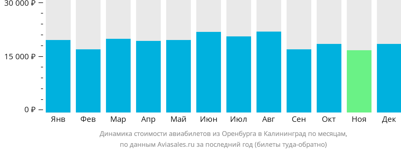 Динамика стоимости авиабилетов из Оренбурга в Калининград по месяцам