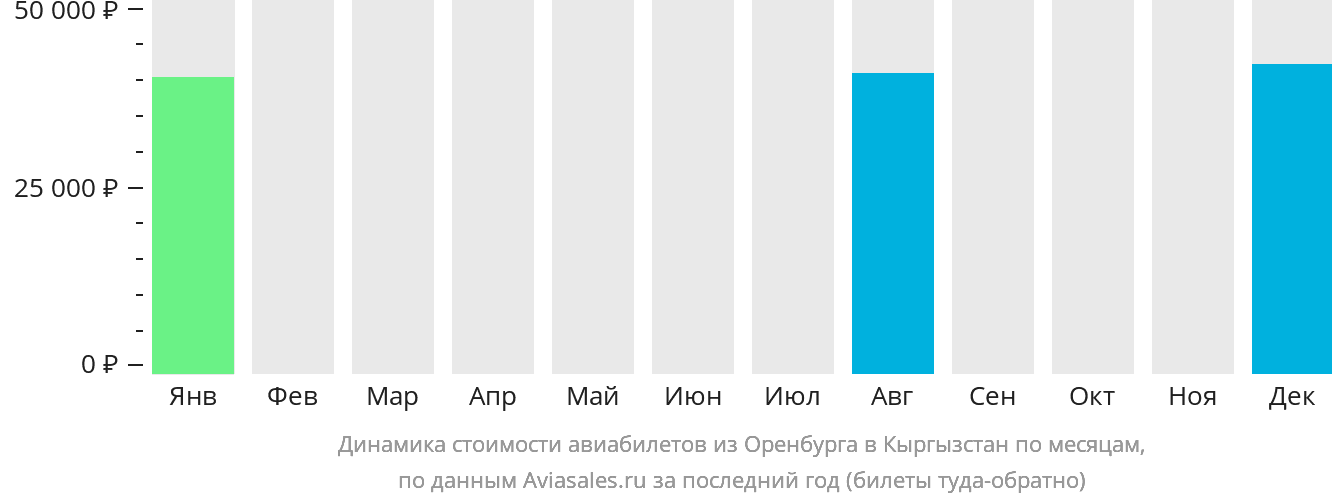 Динамика стоимости авиабилетов из Оренбурга в Кыргызстан по месяцам
