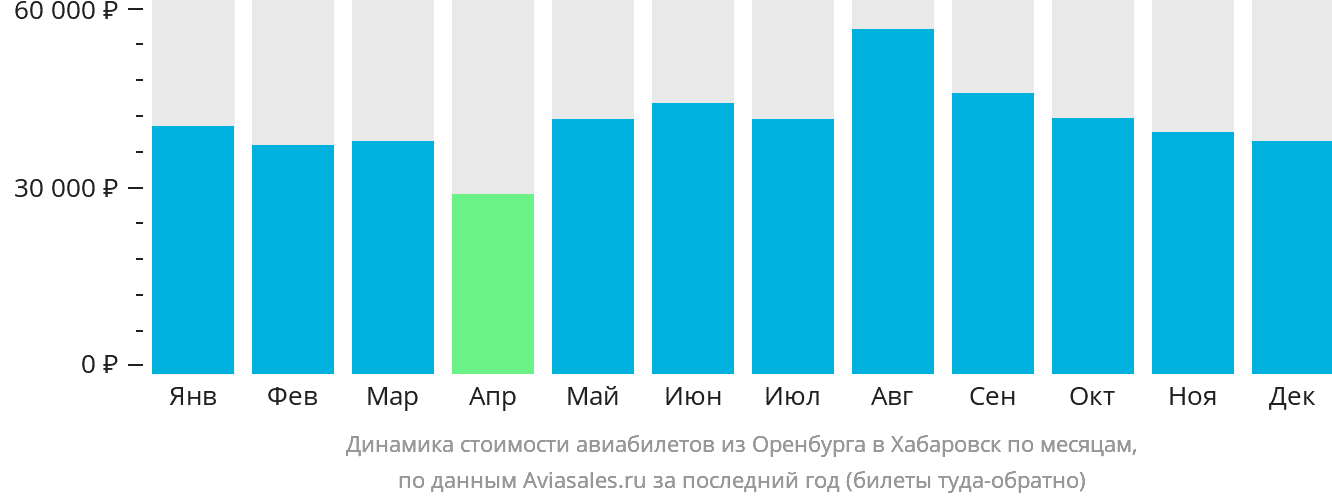 Динамика стоимости авиабилетов из Оренбурга в Хабаровск по месяцам