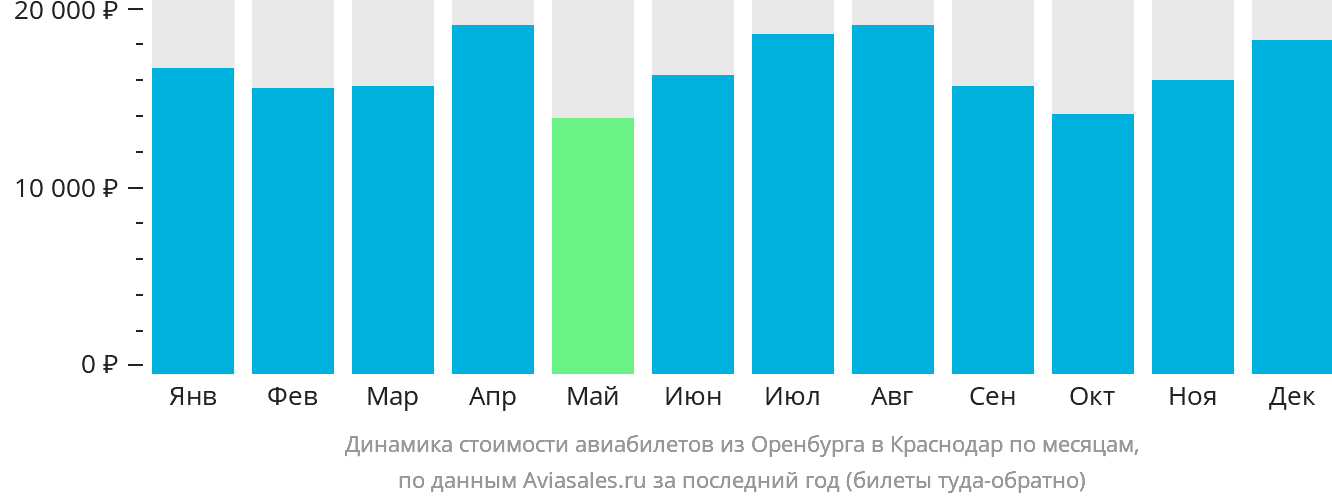 Динамика стоимости авиабилетов из Оренбурга в Краснодар по месяцам