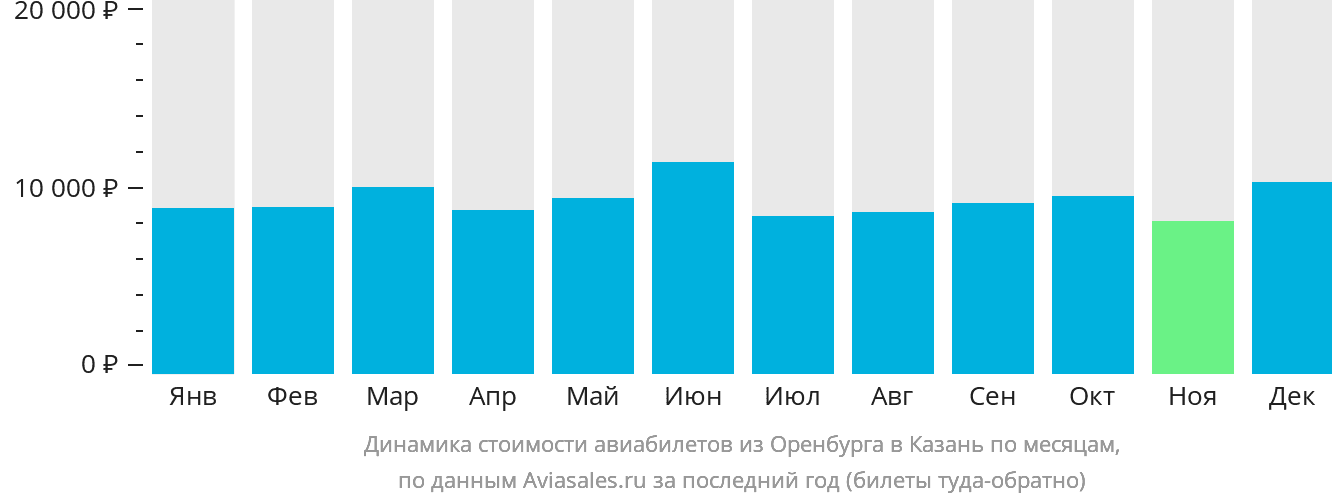 Динамика стоимости авиабилетов из Оренбурга в Казань по месяцам